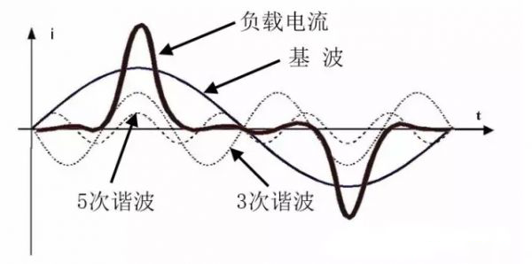 傅里葉級數分析，分解成基波分量和具有基波分量整數倍的諧波分量