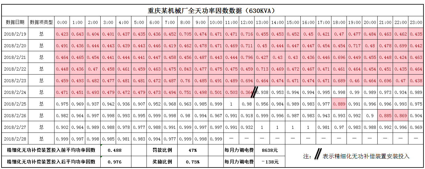 精細化無功補償裝置